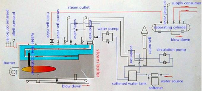 低圧5.6 MW食品工業のための12 MWの軽油の熱湯ボイラー